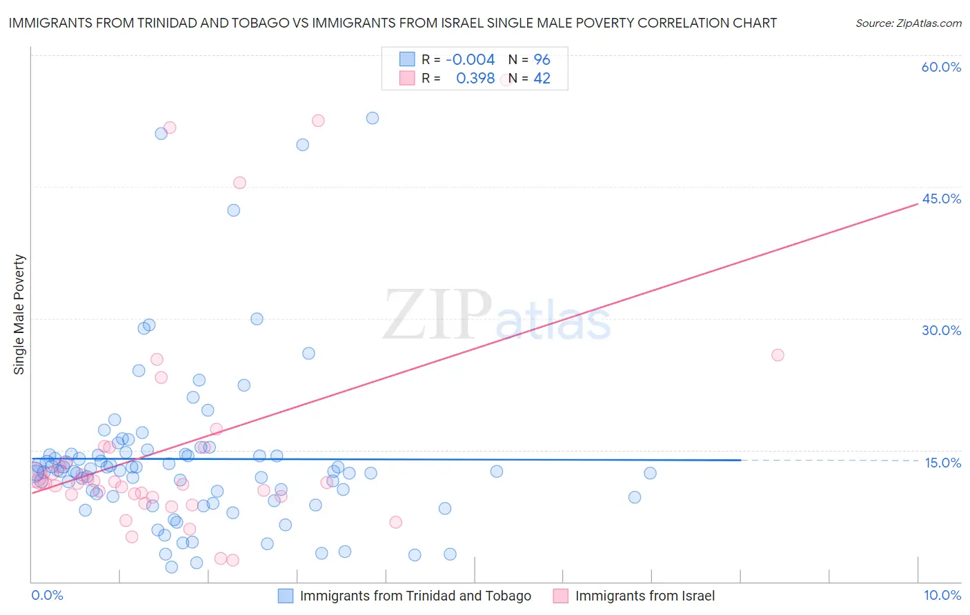 Immigrants from Trinidad and Tobago vs Immigrants from Israel Single Male Poverty
