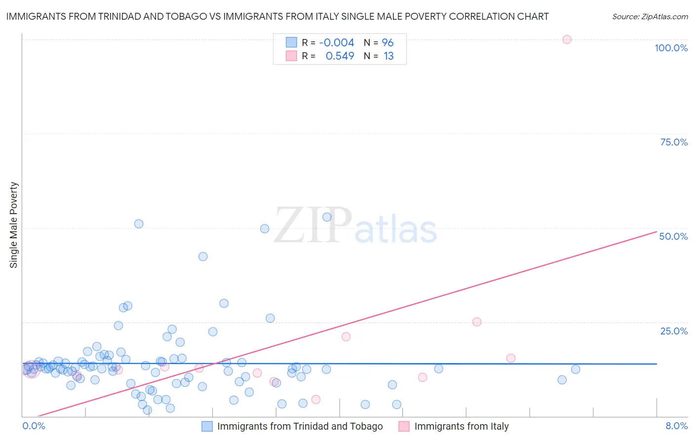 Immigrants from Trinidad and Tobago vs Immigrants from Italy Single Male Poverty