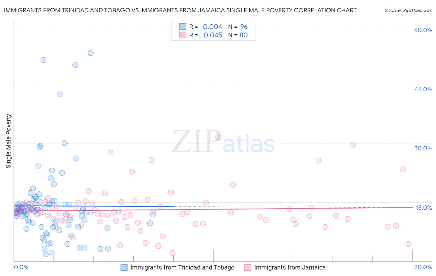 Immigrants from Trinidad and Tobago vs Immigrants from Jamaica Single Male Poverty