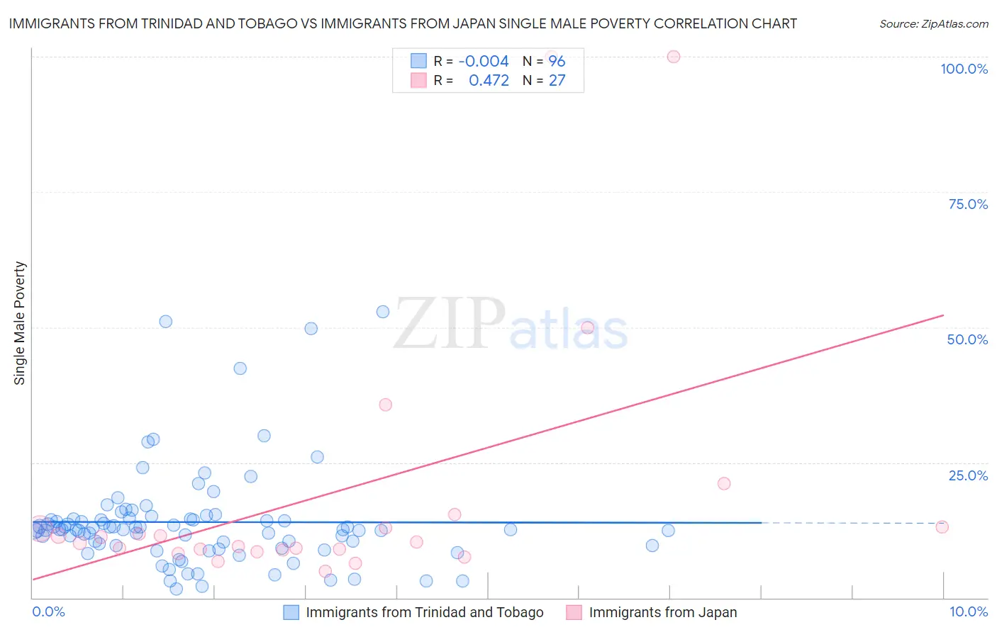 Immigrants from Trinidad and Tobago vs Immigrants from Japan Single Male Poverty
