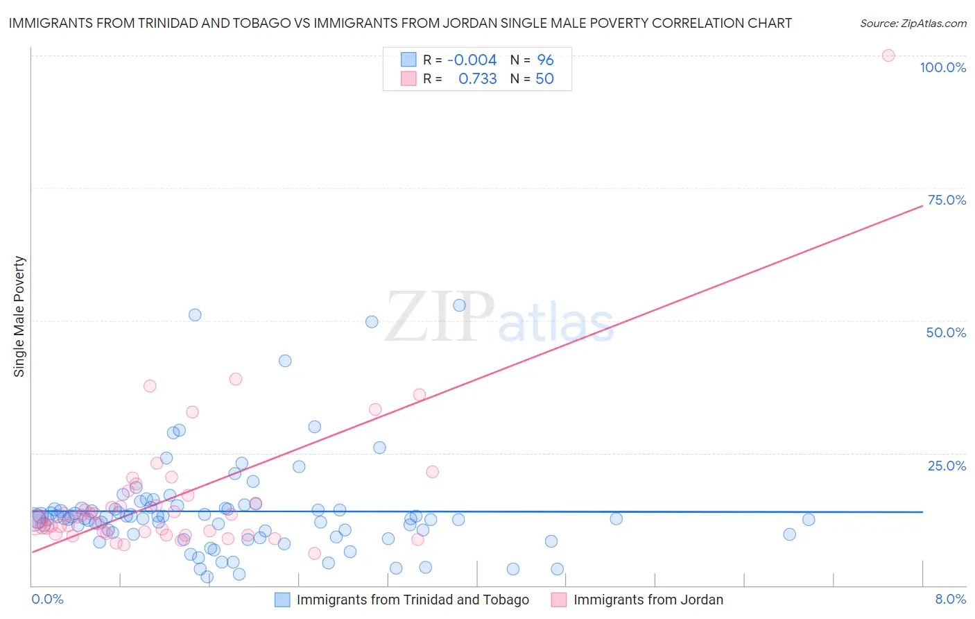 Immigrants from Trinidad and Tobago vs Immigrants from Jordan Single Male Poverty
