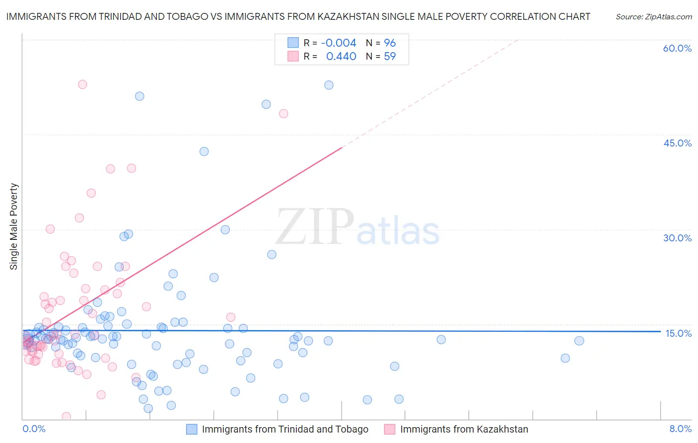 Immigrants from Trinidad and Tobago vs Immigrants from Kazakhstan Single Male Poverty