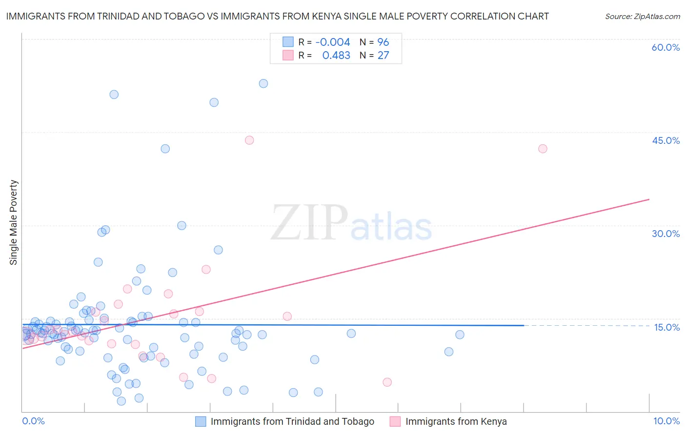 Immigrants from Trinidad and Tobago vs Immigrants from Kenya Single Male Poverty