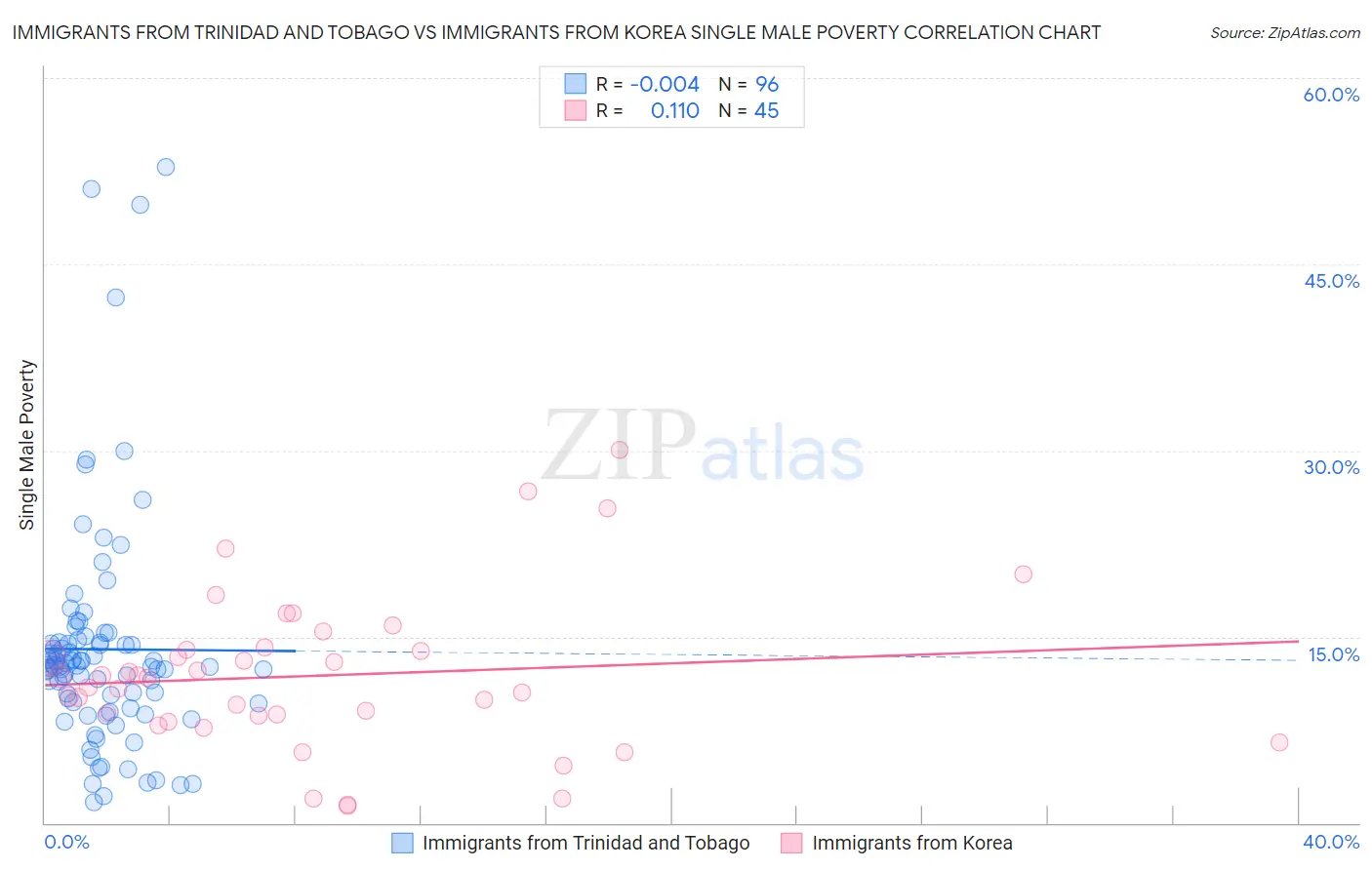 Immigrants from Trinidad and Tobago vs Immigrants from Korea Single Male Poverty