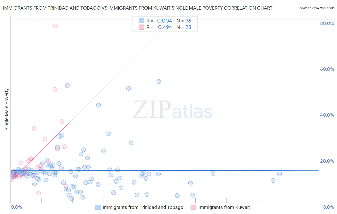 Immigrants from Trinidad and Tobago vs Immigrants from Kuwait Single Male Poverty