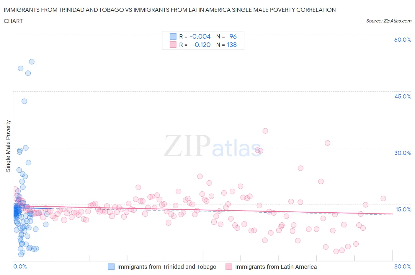 Immigrants from Trinidad and Tobago vs Immigrants from Latin America Single Male Poverty