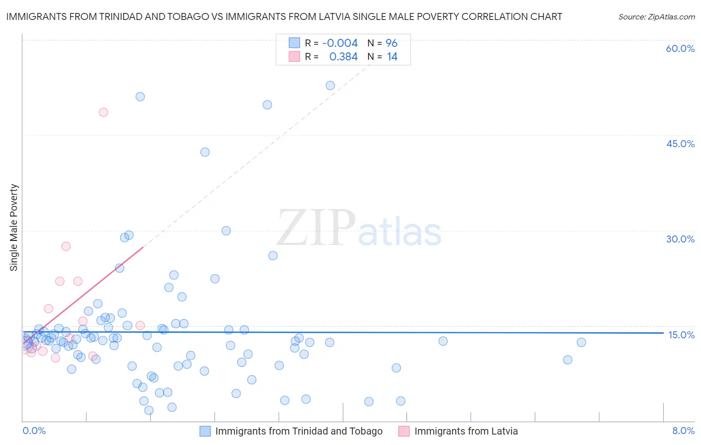 Immigrants from Trinidad and Tobago vs Immigrants from Latvia Single Male Poverty
