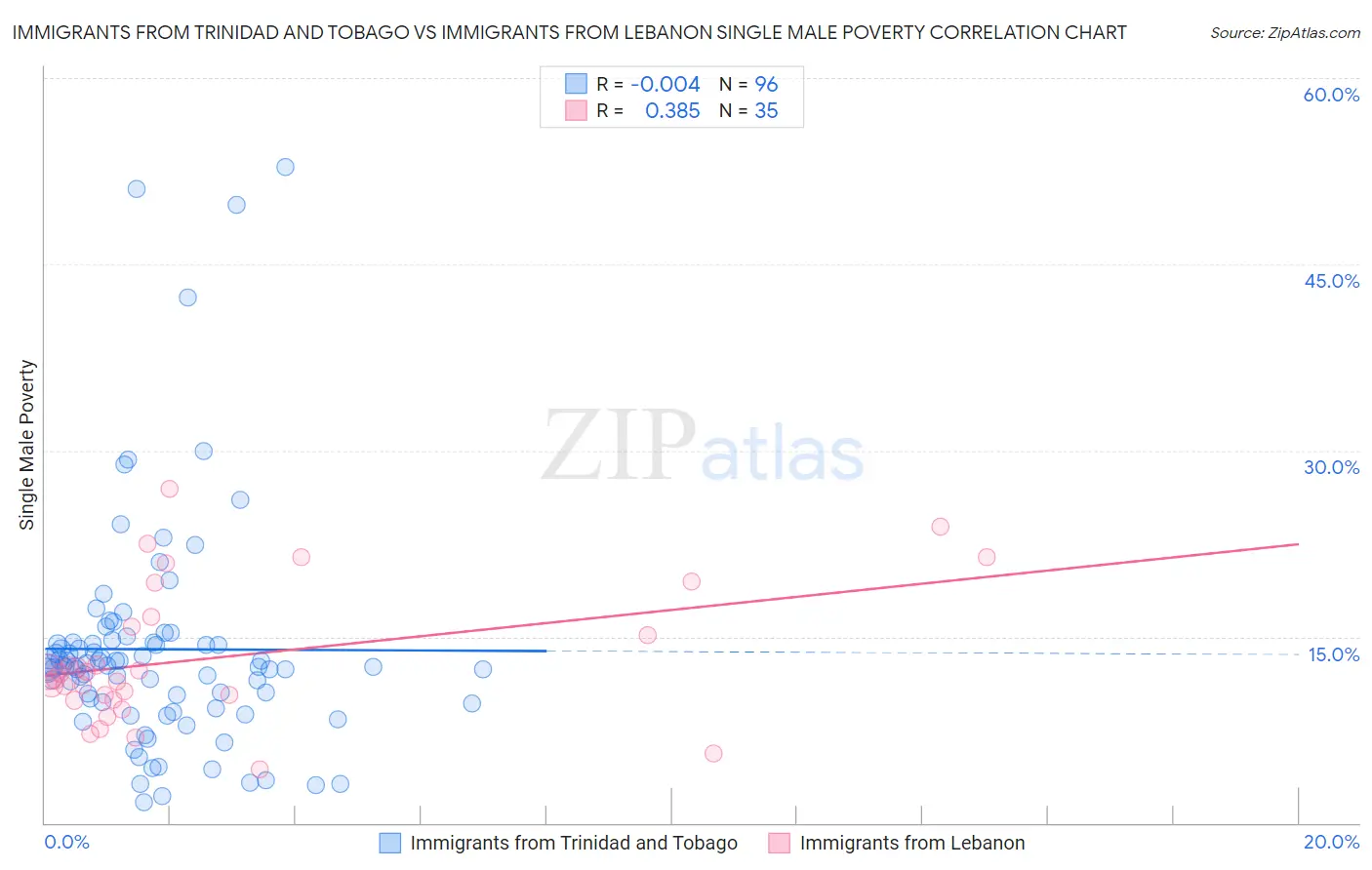 Immigrants from Trinidad and Tobago vs Immigrants from Lebanon Single Male Poverty