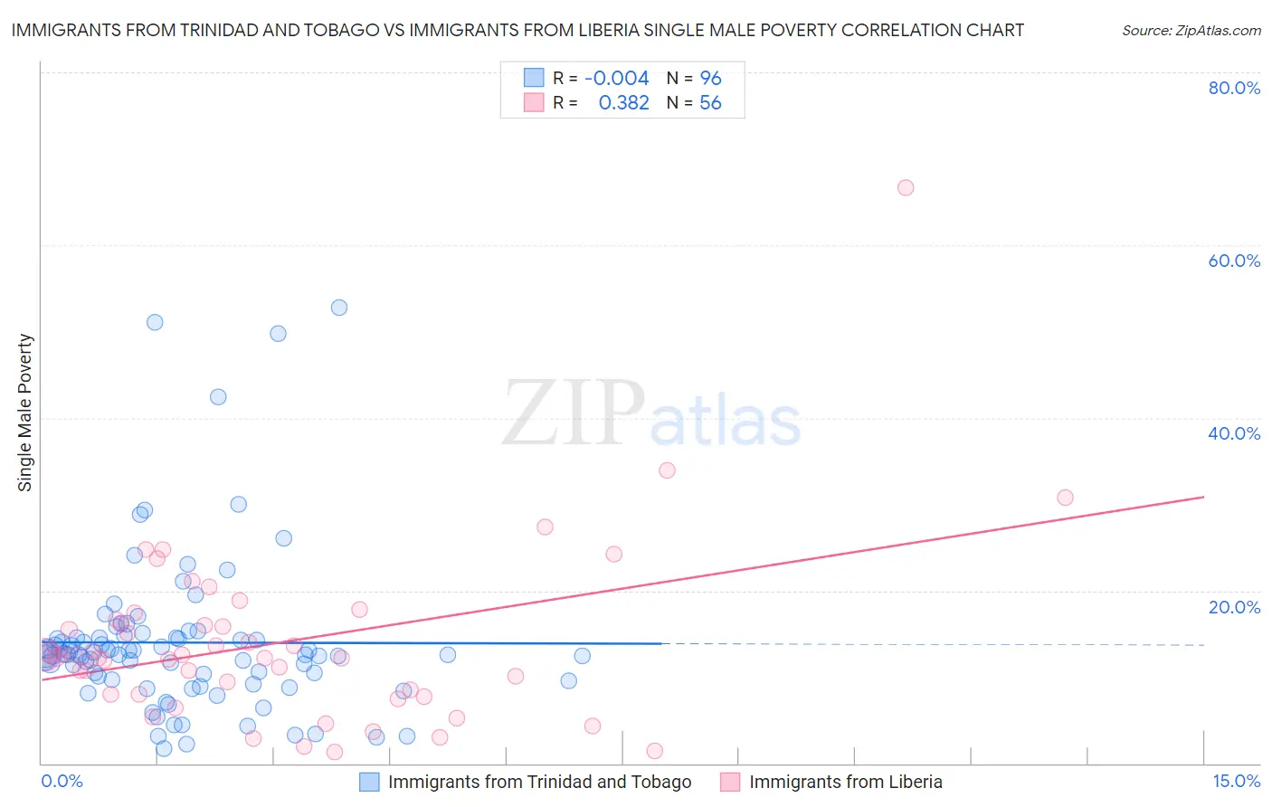 Immigrants from Trinidad and Tobago vs Immigrants from Liberia Single Male Poverty