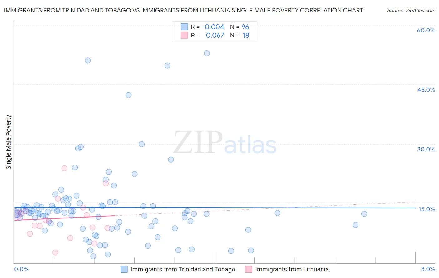 Immigrants from Trinidad and Tobago vs Immigrants from Lithuania Single Male Poverty