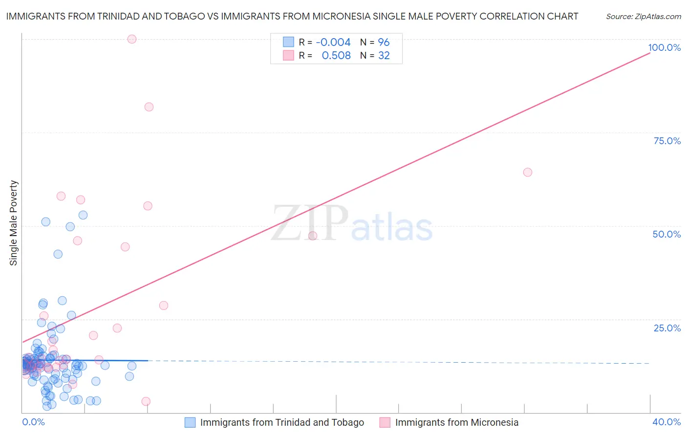 Immigrants from Trinidad and Tobago vs Immigrants from Micronesia Single Male Poverty