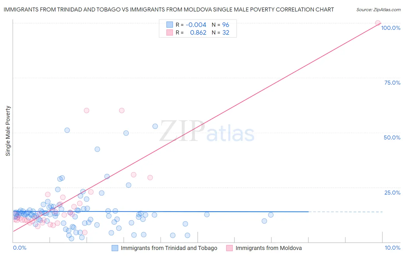 Immigrants from Trinidad and Tobago vs Immigrants from Moldova Single Male Poverty