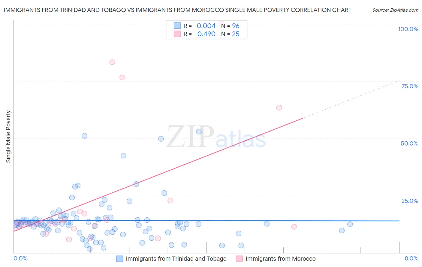 Immigrants from Trinidad and Tobago vs Immigrants from Morocco Single Male Poverty