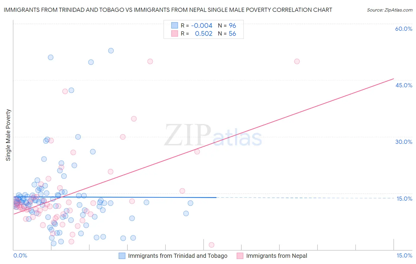 Immigrants from Trinidad and Tobago vs Immigrants from Nepal Single Male Poverty
