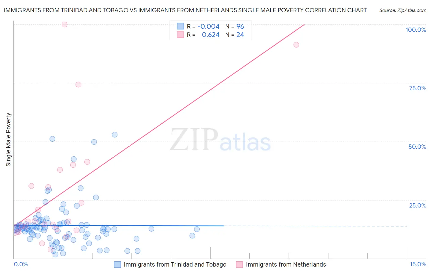 Immigrants from Trinidad and Tobago vs Immigrants from Netherlands Single Male Poverty