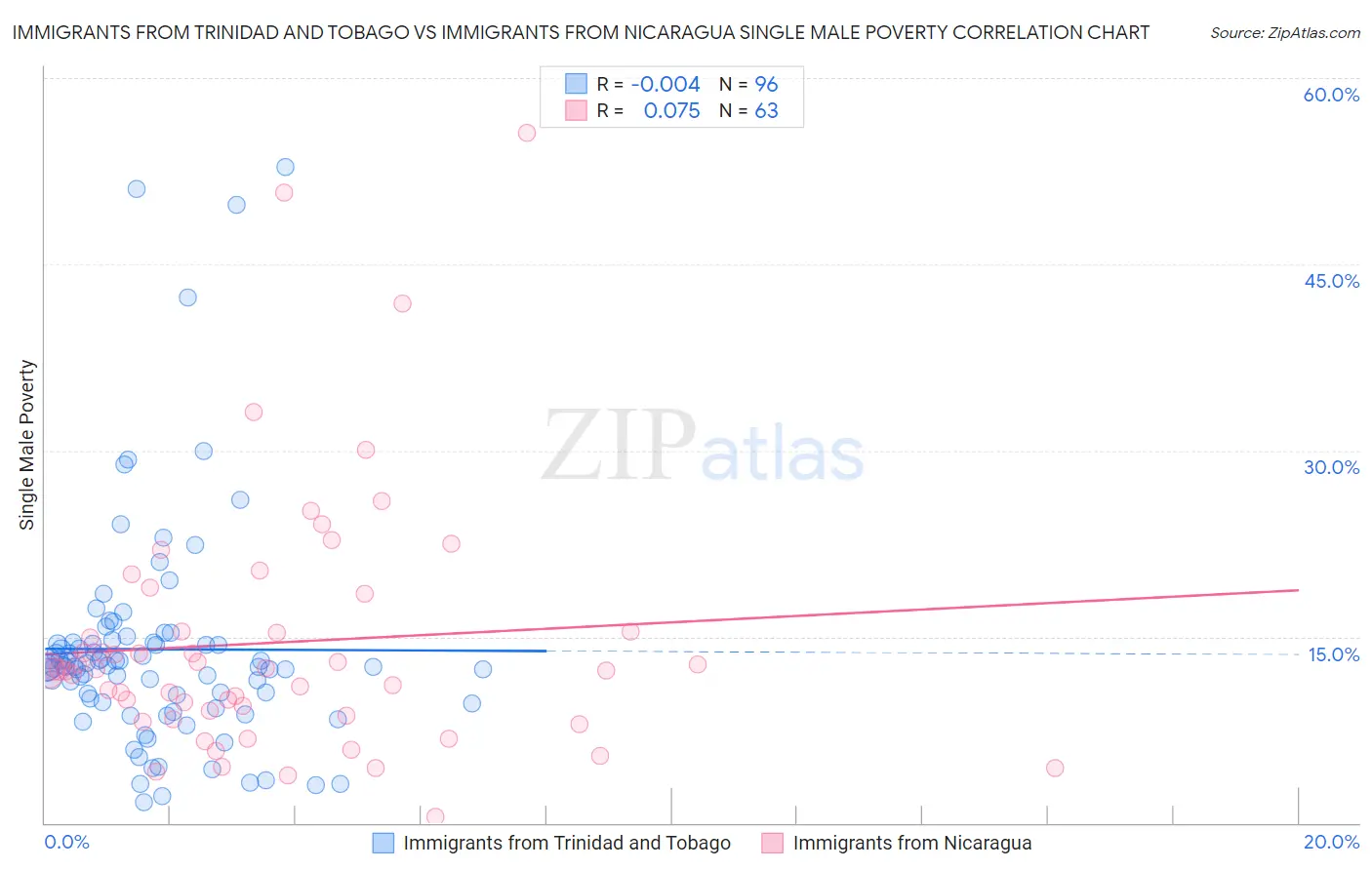 Immigrants from Trinidad and Tobago vs Immigrants from Nicaragua Single Male Poverty