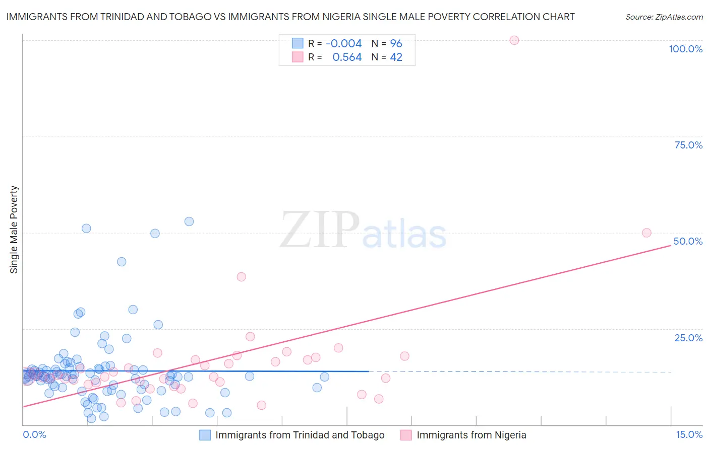 Immigrants from Trinidad and Tobago vs Immigrants from Nigeria Single Male Poverty