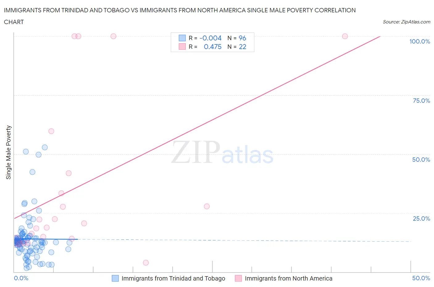 Immigrants from Trinidad and Tobago vs Immigrants from North America Single Male Poverty