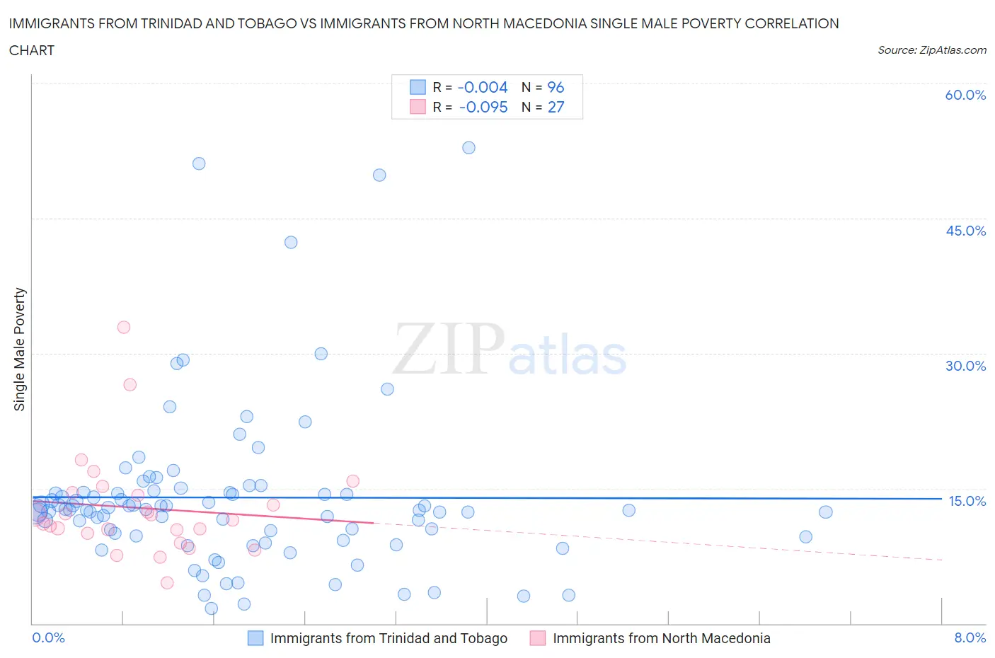 Immigrants from Trinidad and Tobago vs Immigrants from North Macedonia Single Male Poverty