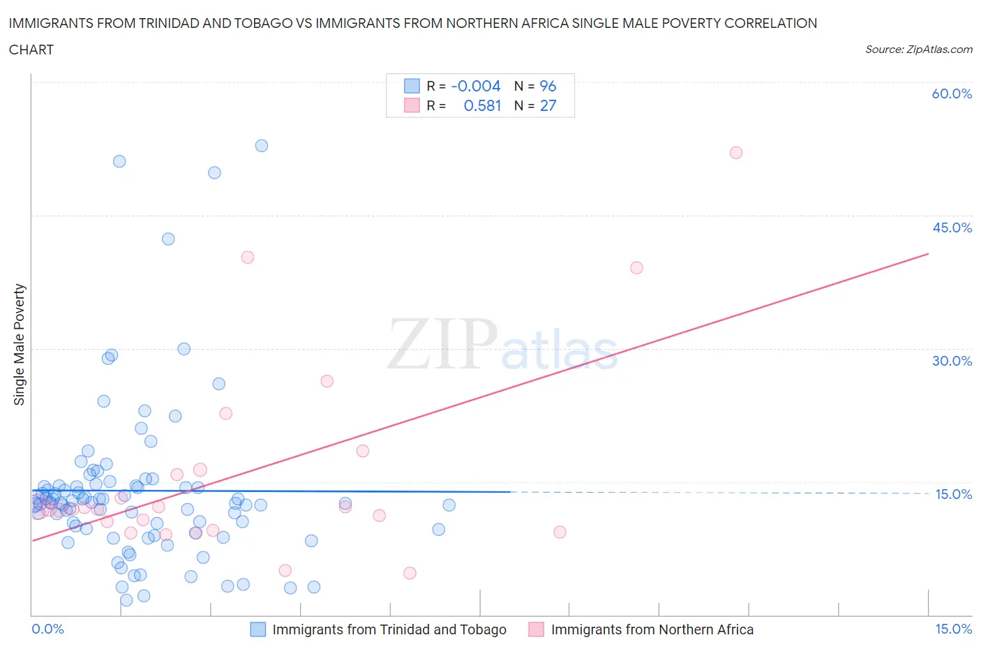 Immigrants from Trinidad and Tobago vs Immigrants from Northern Africa Single Male Poverty