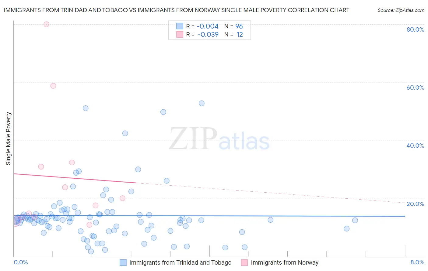 Immigrants from Trinidad and Tobago vs Immigrants from Norway Single Male Poverty