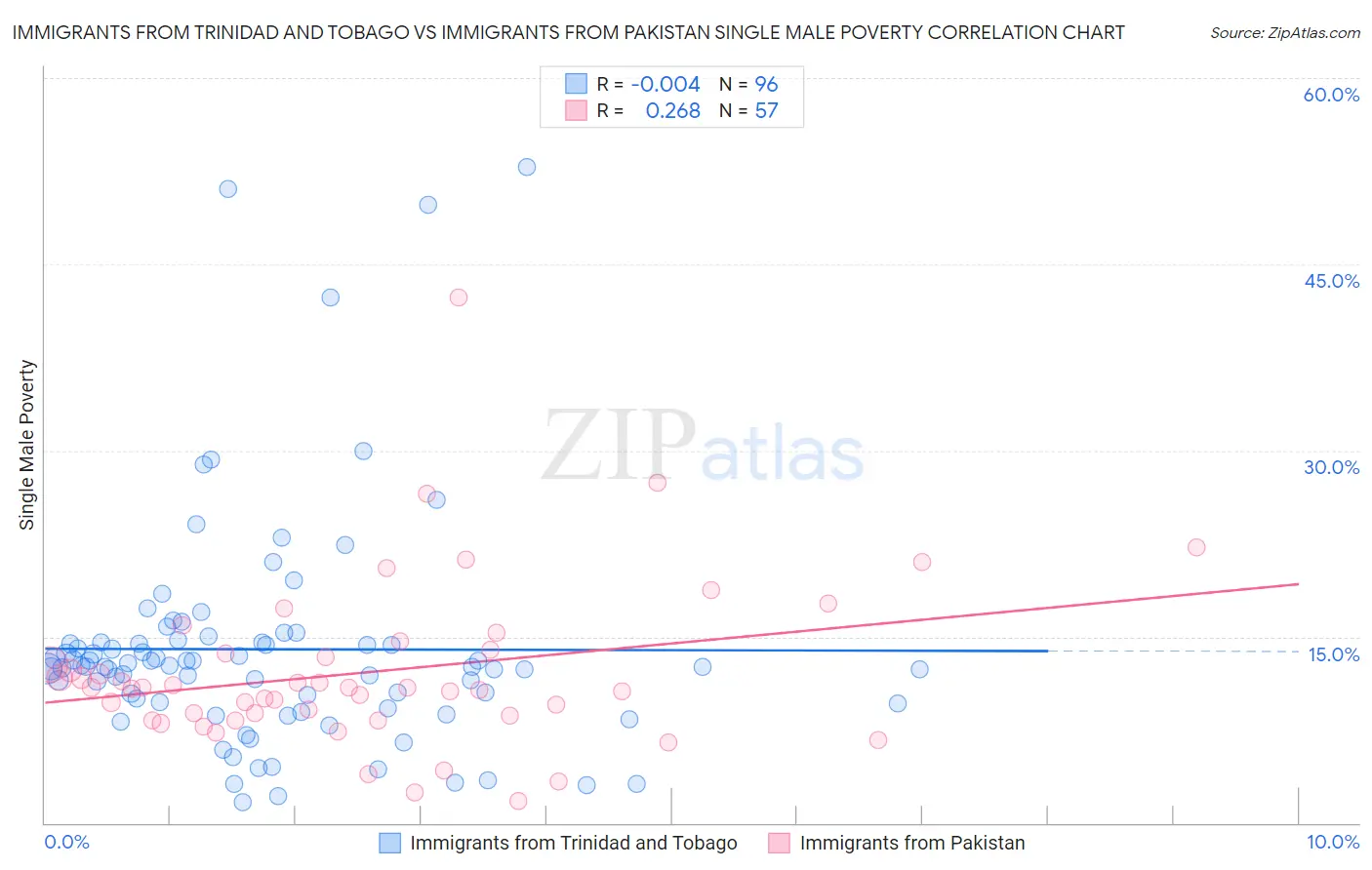 Immigrants from Trinidad and Tobago vs Immigrants from Pakistan Single Male Poverty