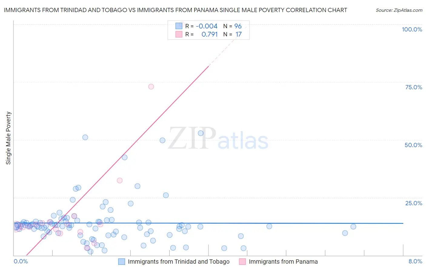 Immigrants from Trinidad and Tobago vs Immigrants from Panama Single Male Poverty