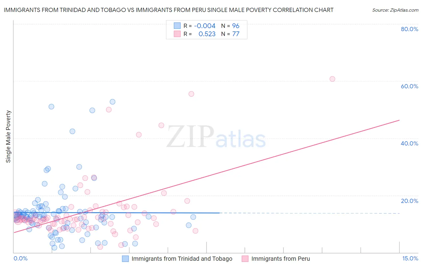 Immigrants from Trinidad and Tobago vs Immigrants from Peru Single Male Poverty