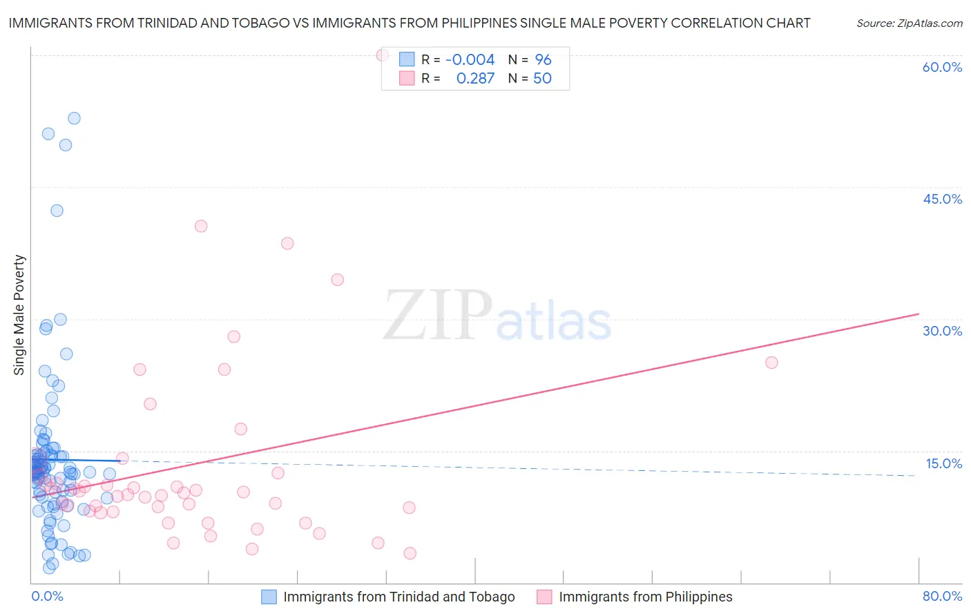 Immigrants from Trinidad and Tobago vs Immigrants from Philippines Single Male Poverty