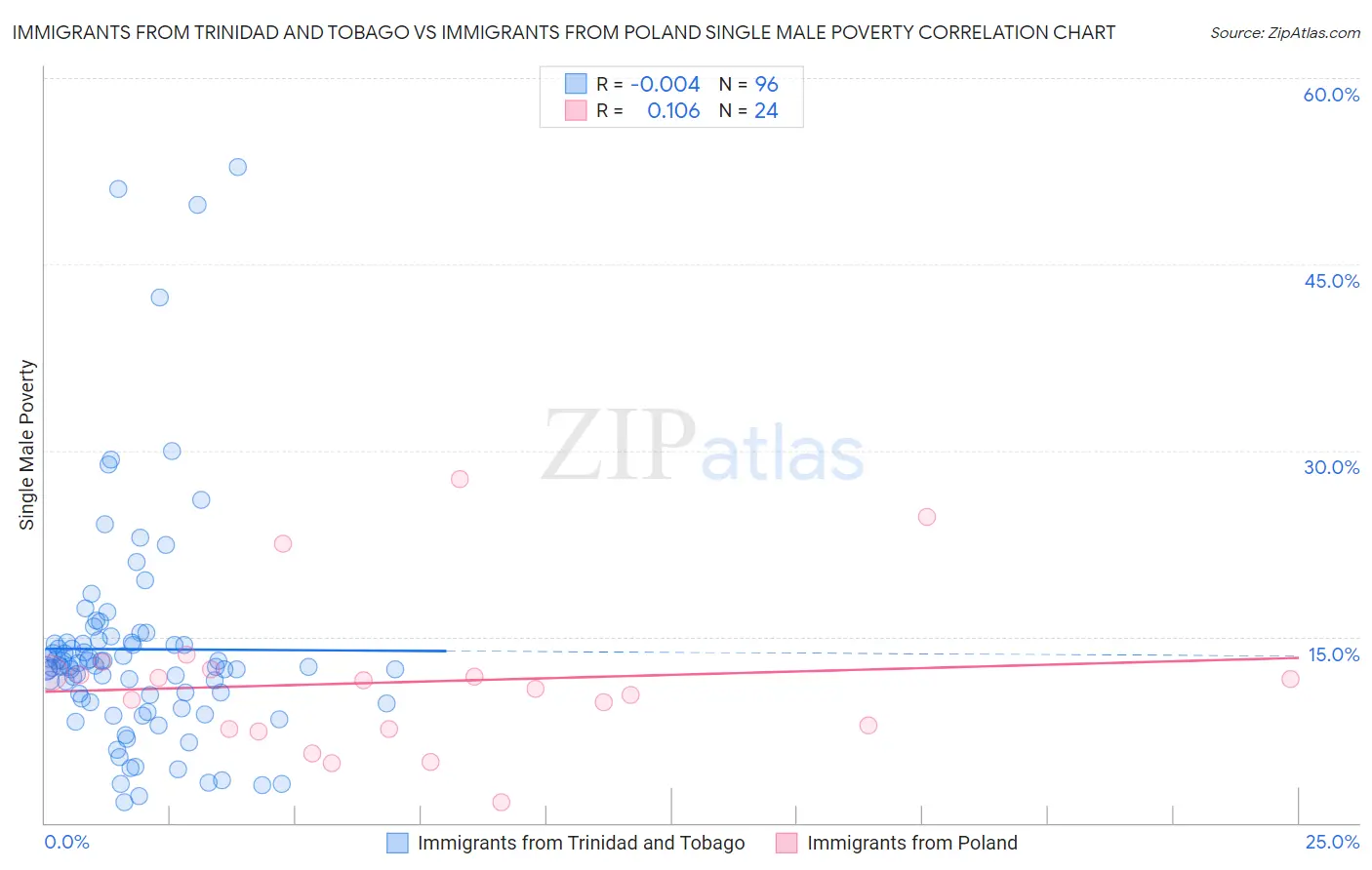 Immigrants from Trinidad and Tobago vs Immigrants from Poland Single Male Poverty