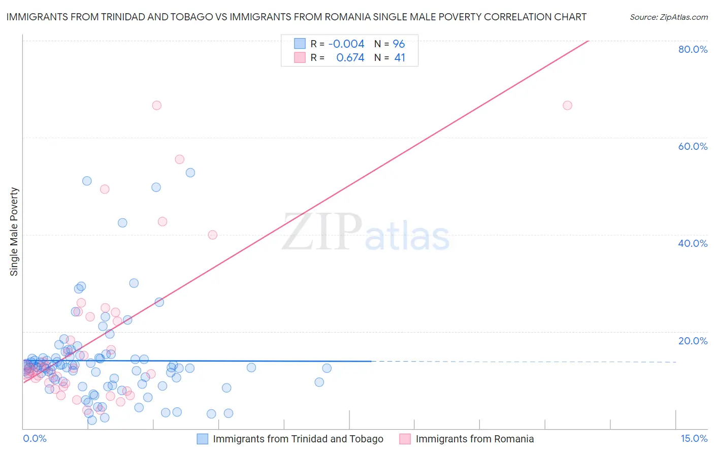 Immigrants from Trinidad and Tobago vs Immigrants from Romania Single Male Poverty