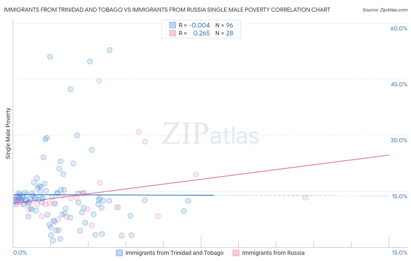 Immigrants from Trinidad and Tobago vs Immigrants from Russia Single Male Poverty