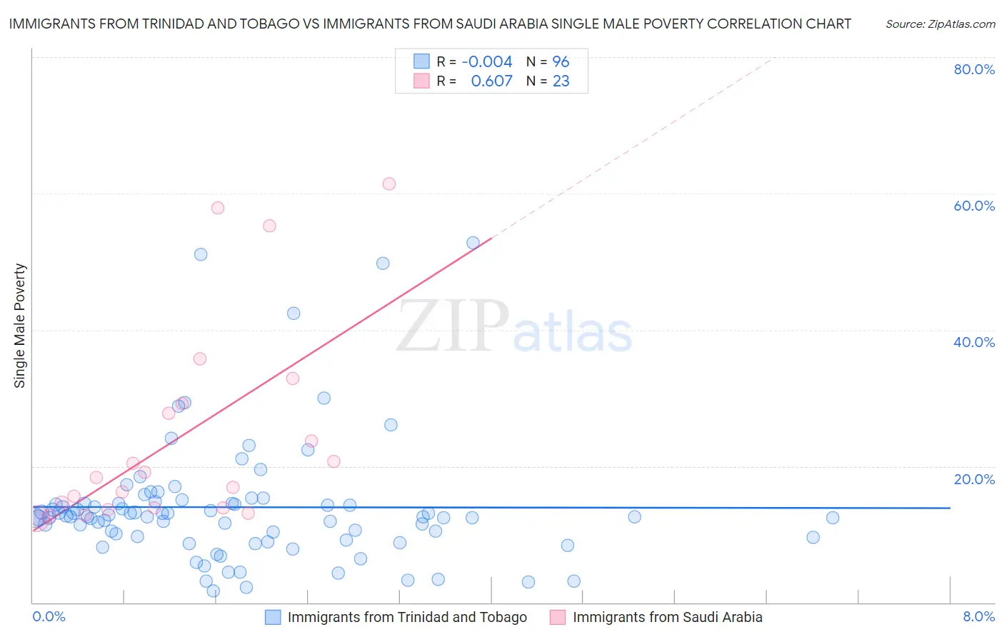 Immigrants from Trinidad and Tobago vs Immigrants from Saudi Arabia Single Male Poverty