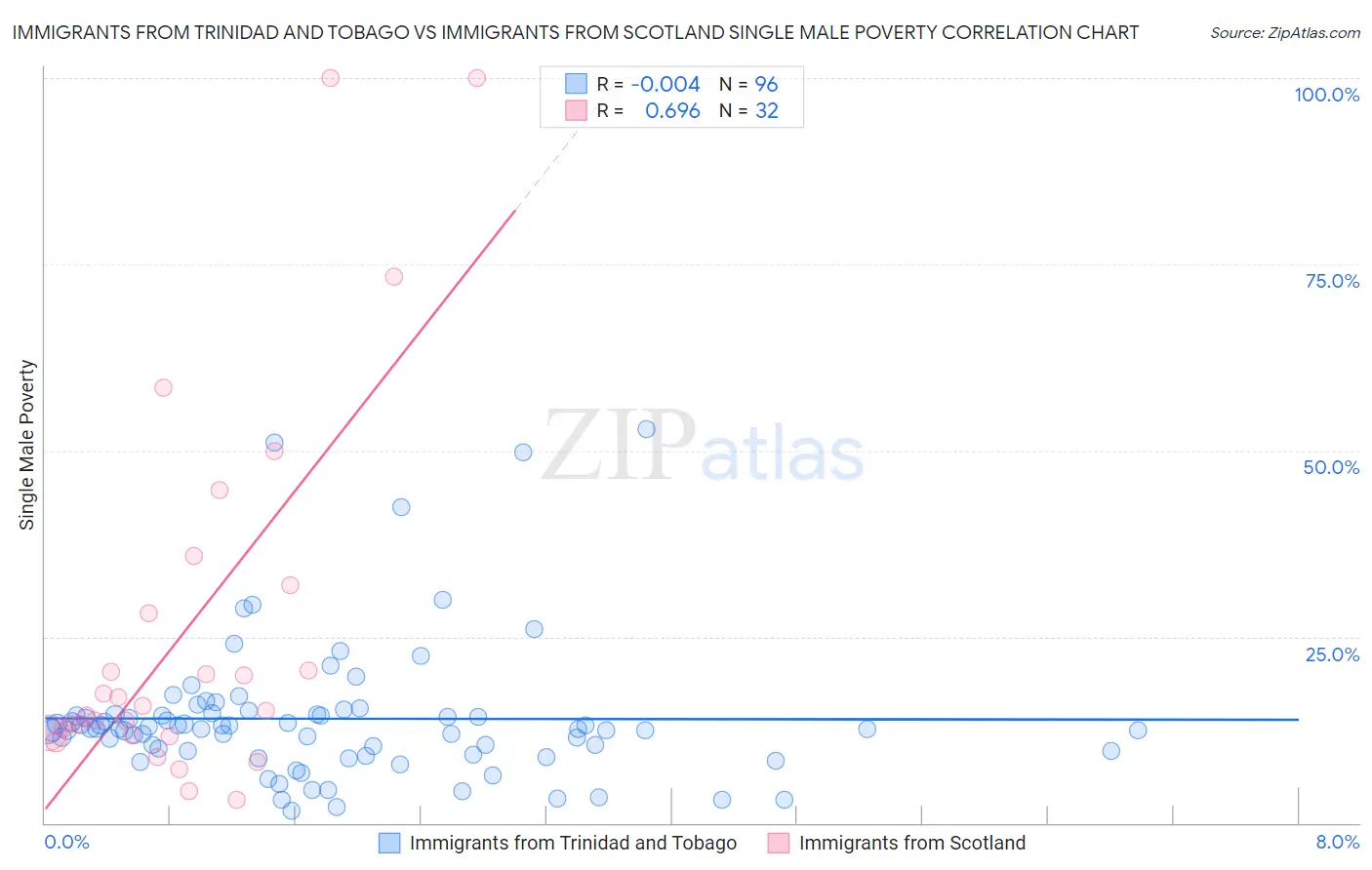 Immigrants from Trinidad and Tobago vs Immigrants from Scotland Single Male Poverty