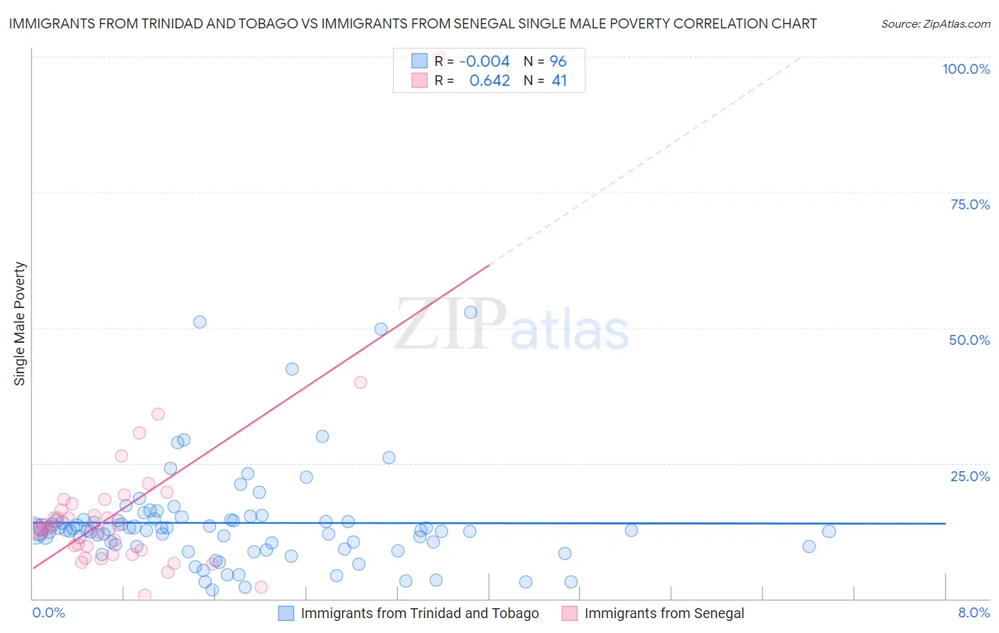 Immigrants from Trinidad and Tobago vs Immigrants from Senegal Single Male Poverty