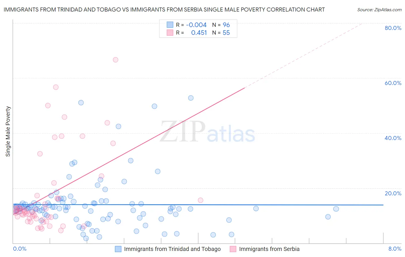 Immigrants from Trinidad and Tobago vs Immigrants from Serbia Single Male Poverty