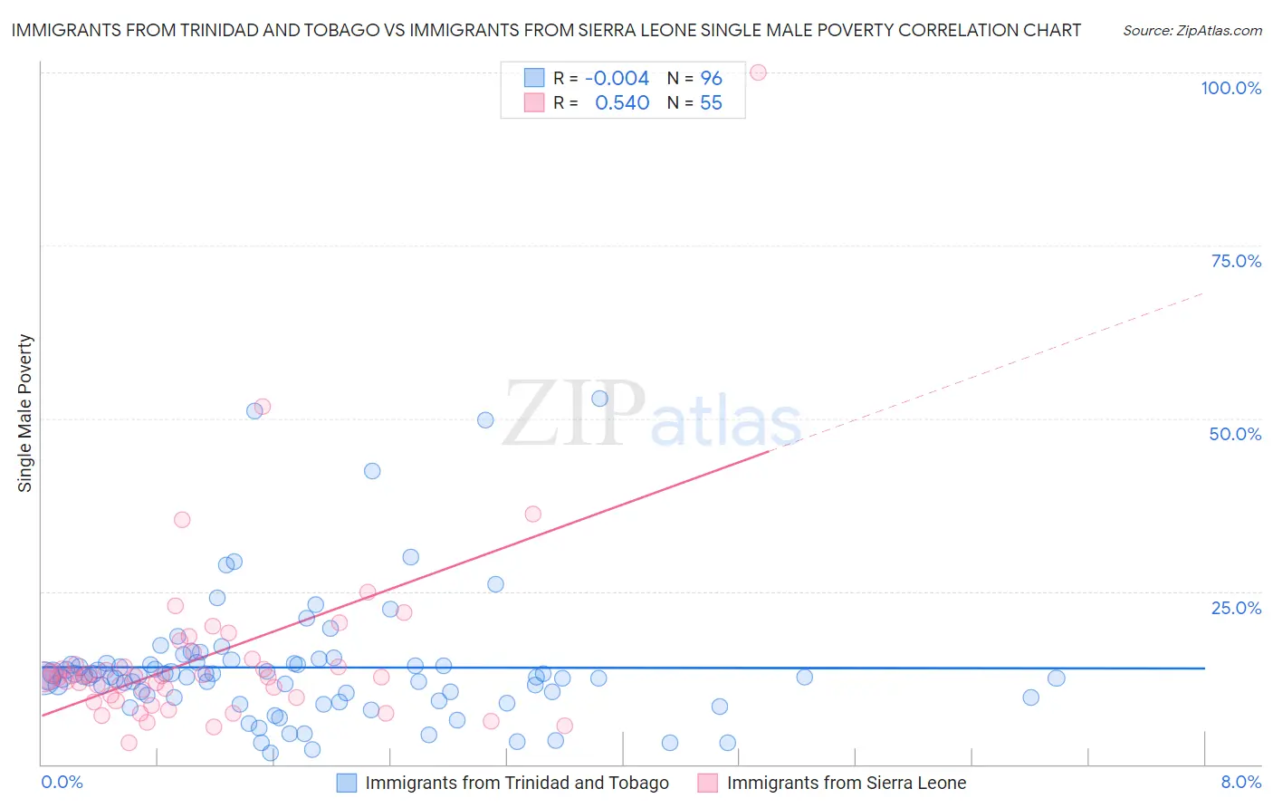 Immigrants from Trinidad and Tobago vs Immigrants from Sierra Leone Single Male Poverty