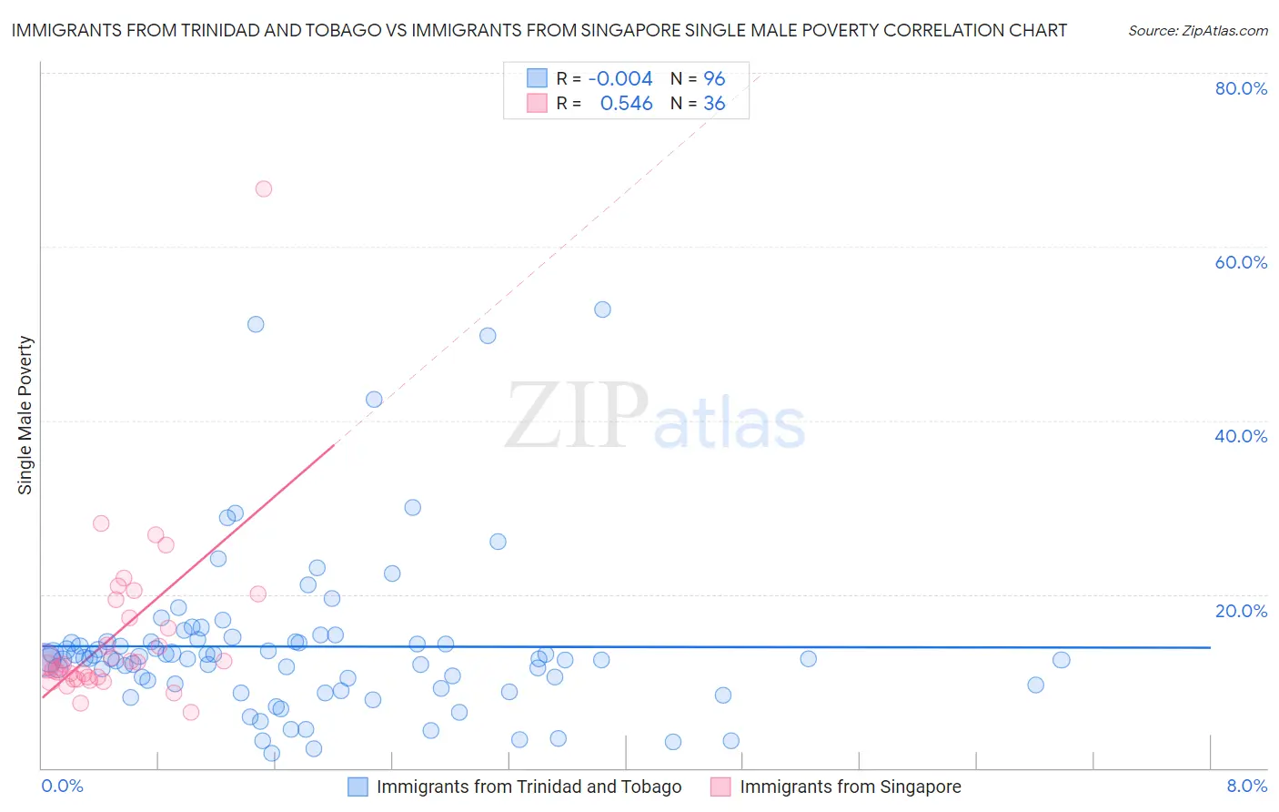 Immigrants from Trinidad and Tobago vs Immigrants from Singapore Single Male Poverty
