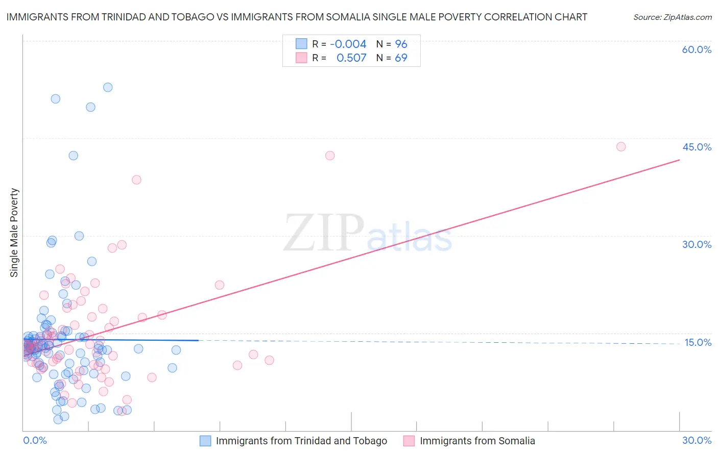 Immigrants from Trinidad and Tobago vs Immigrants from Somalia Single Male Poverty