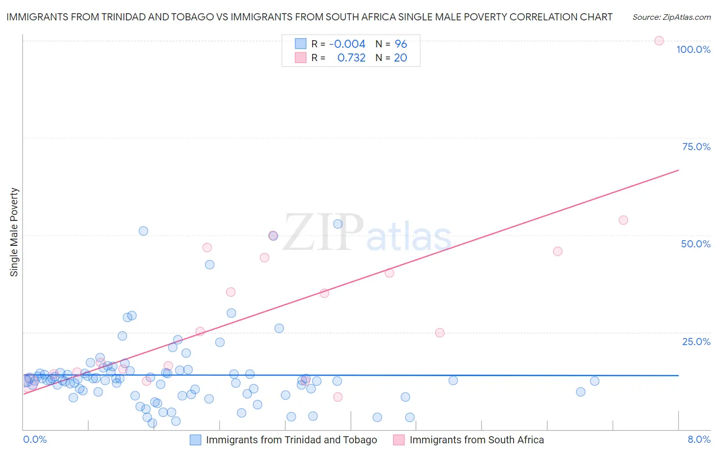 Immigrants from Trinidad and Tobago vs Immigrants from South Africa Single Male Poverty