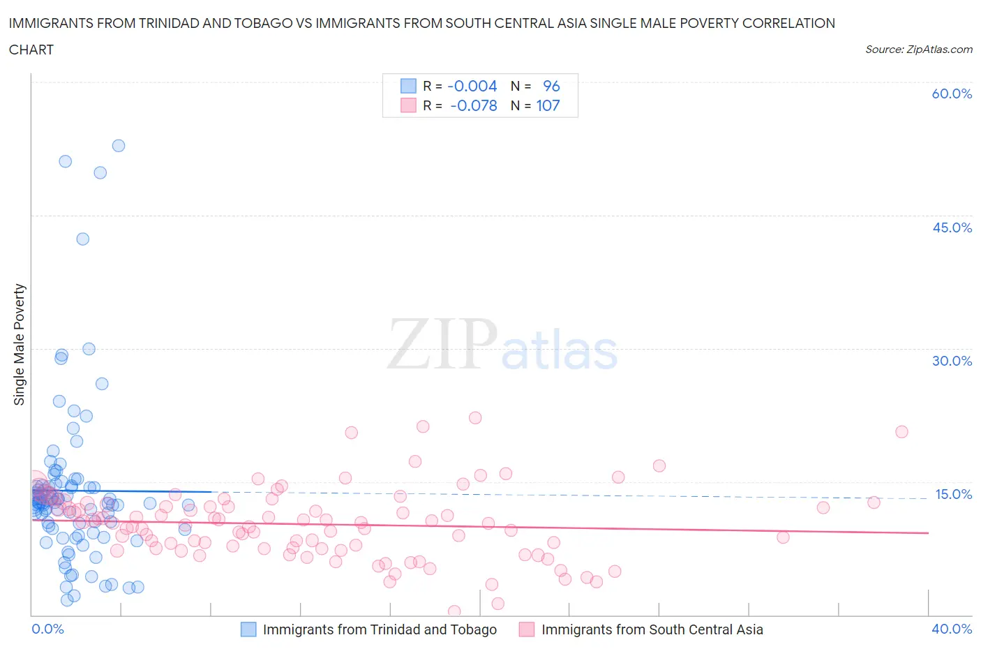 Immigrants from Trinidad and Tobago vs Immigrants from South Central Asia Single Male Poverty
