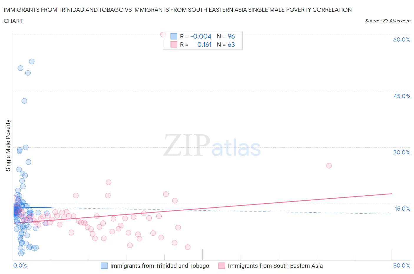 Immigrants from Trinidad and Tobago vs Immigrants from South Eastern Asia Single Male Poverty