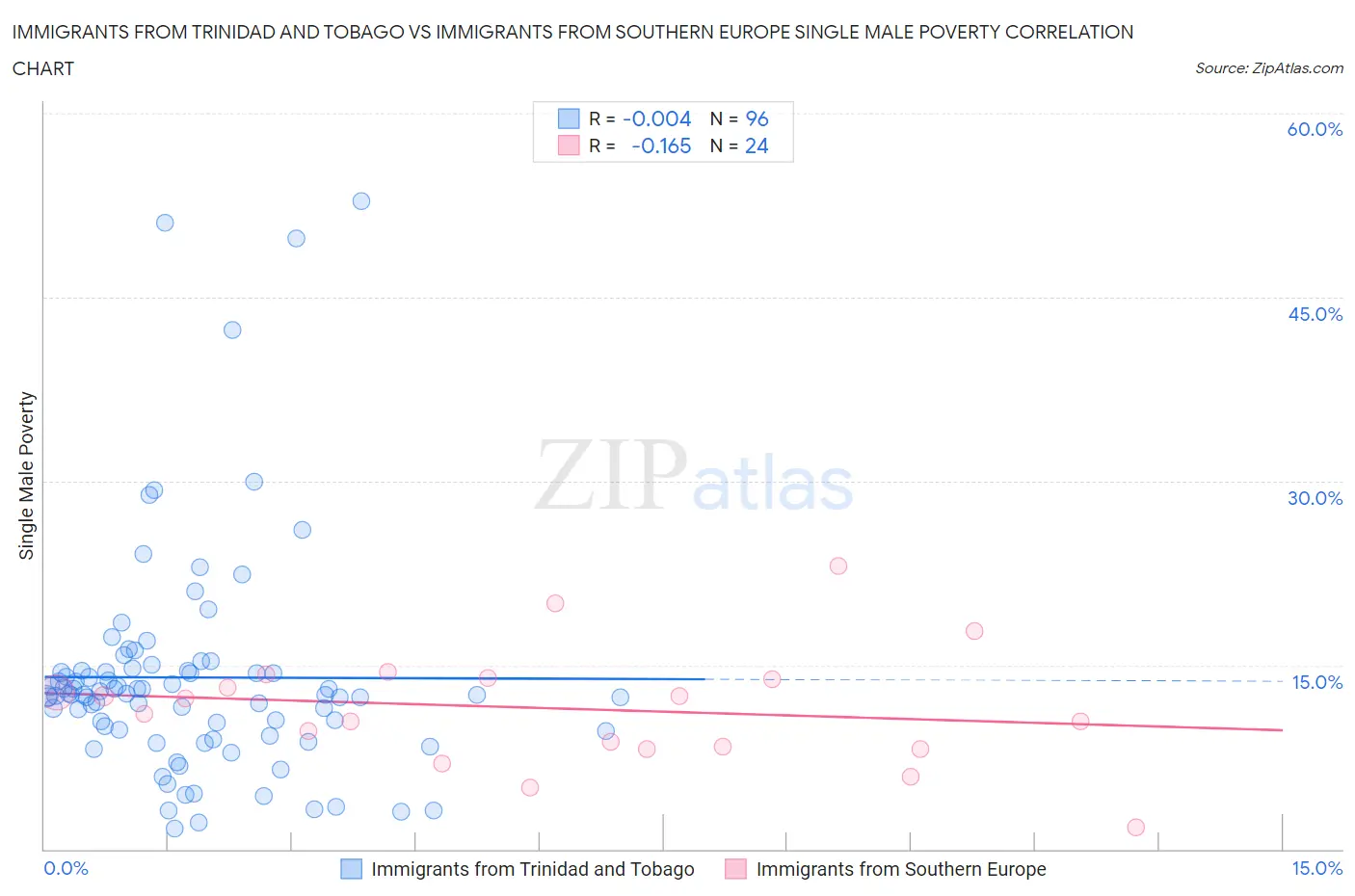 Immigrants from Trinidad and Tobago vs Immigrants from Southern Europe Single Male Poverty