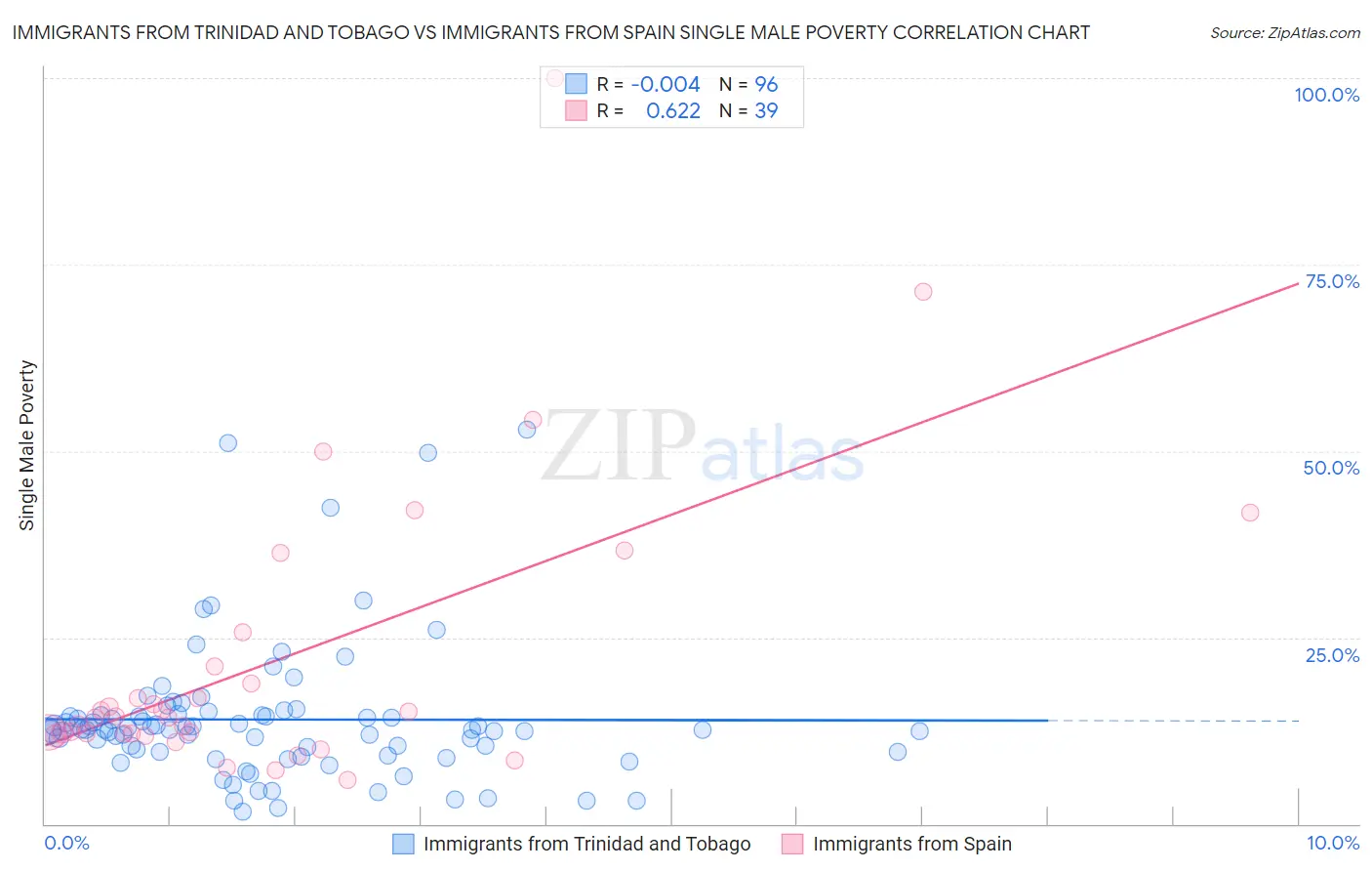 Immigrants from Trinidad and Tobago vs Immigrants from Spain Single Male Poverty