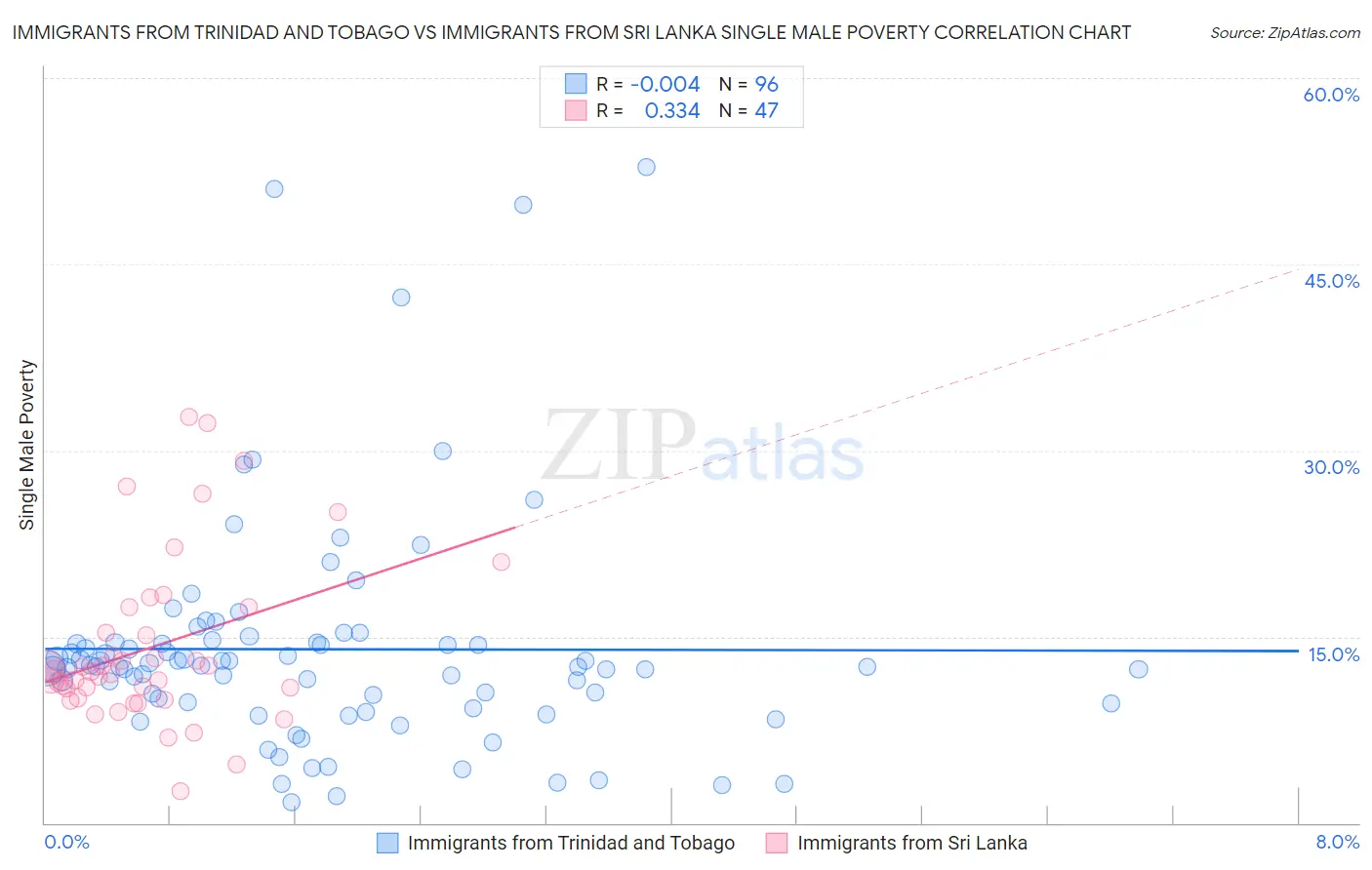 Immigrants from Trinidad and Tobago vs Immigrants from Sri Lanka Single Male Poverty