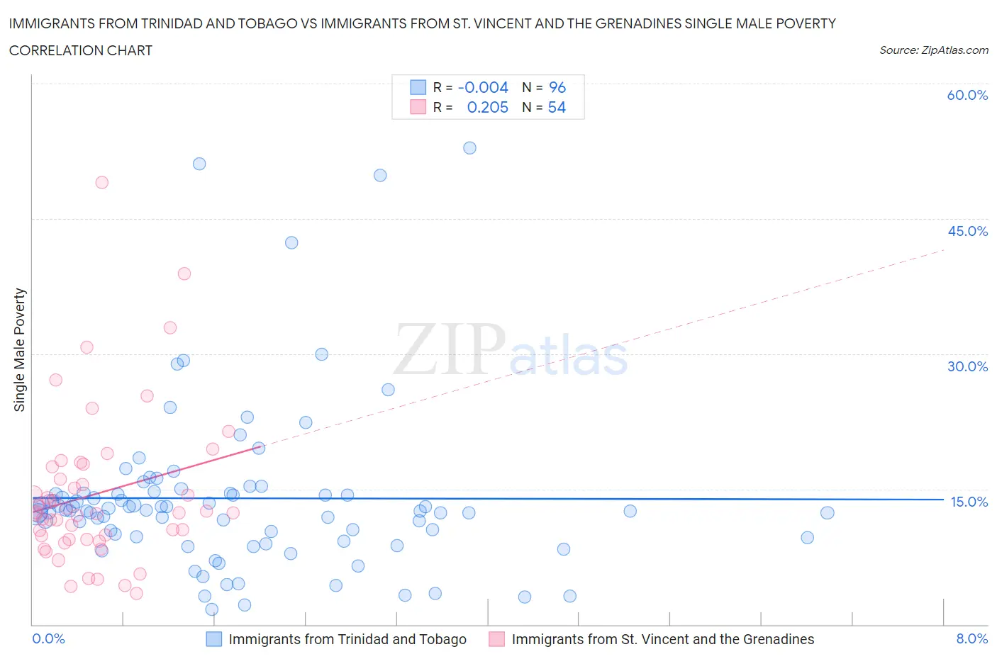 Immigrants from Trinidad and Tobago vs Immigrants from St. Vincent and the Grenadines Single Male Poverty