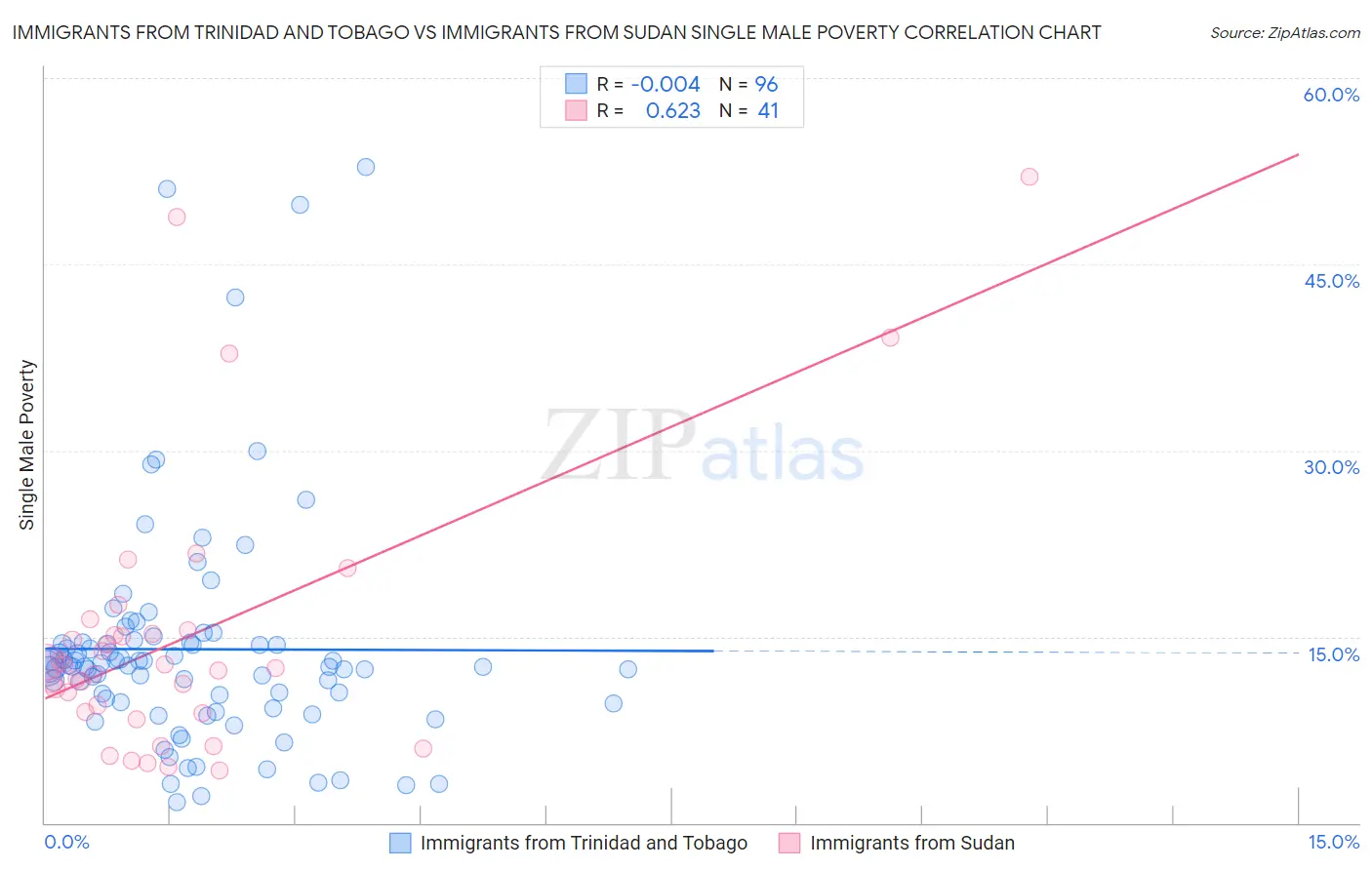 Immigrants from Trinidad and Tobago vs Immigrants from Sudan Single Male Poverty