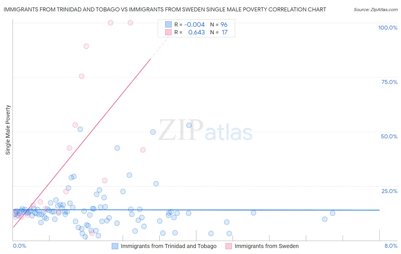 Immigrants from Trinidad and Tobago vs Immigrants from Sweden Single Male Poverty