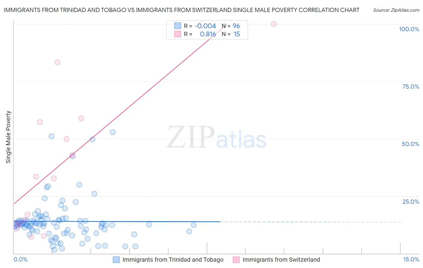 Immigrants from Trinidad and Tobago vs Immigrants from Switzerland Single Male Poverty