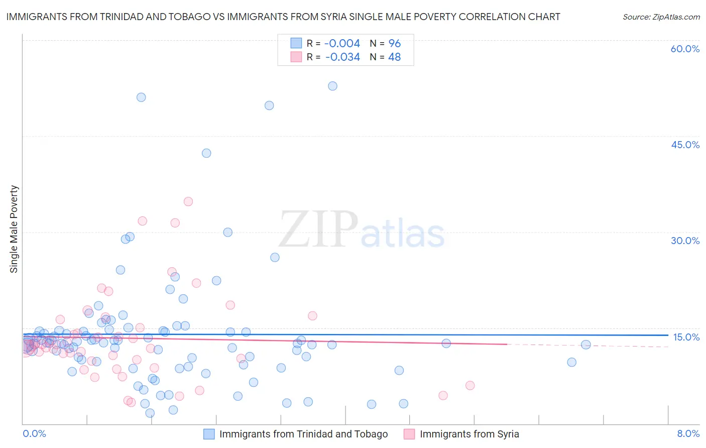 Immigrants from Trinidad and Tobago vs Immigrants from Syria Single Male Poverty
